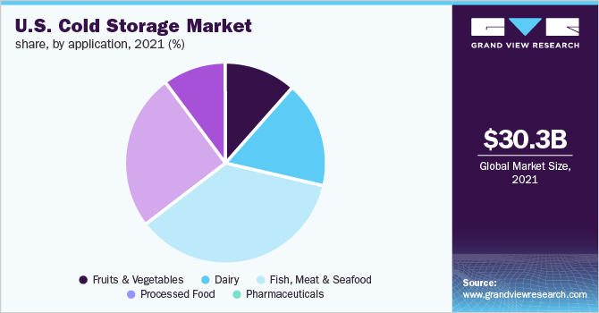 U.S. cold storage market share, by application, 2021 (%)