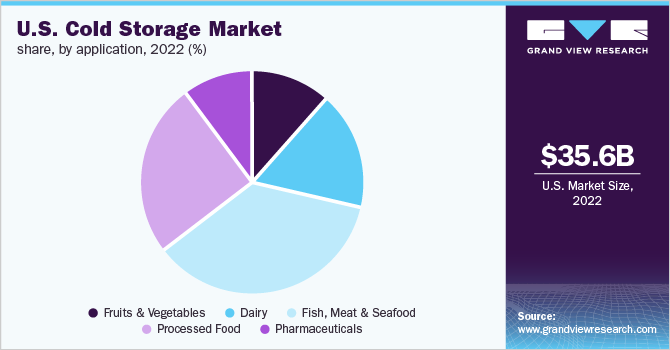 U.S. cold storage market share, by application, 2022 (%)