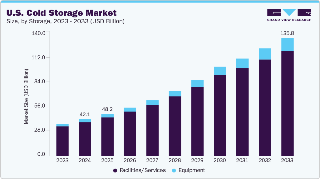 U.S. cold storage market size and growth forecast (2023-2033)