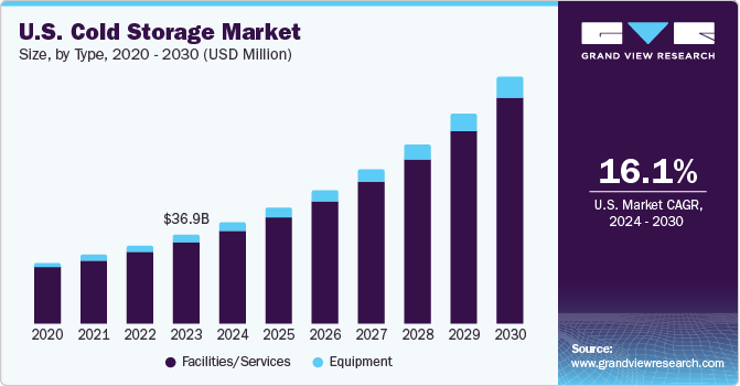 U.S. cold storage market size, by warehouse type, 2020 - 2030 (USD Billion)