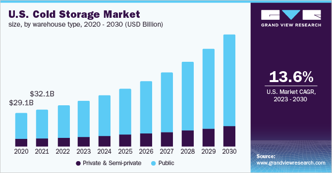U.S. cold storage market size, by warehouse type, 2020 - 2030 (USD Billion)