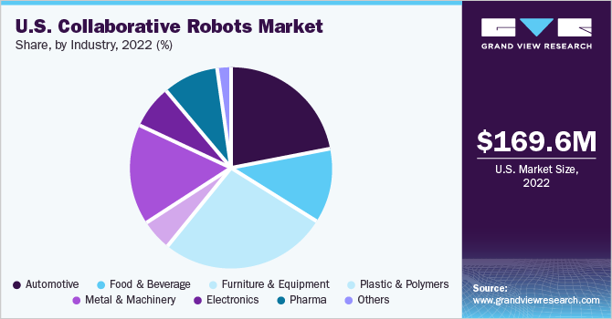 U.S. collaborative robots market share and size, 2022