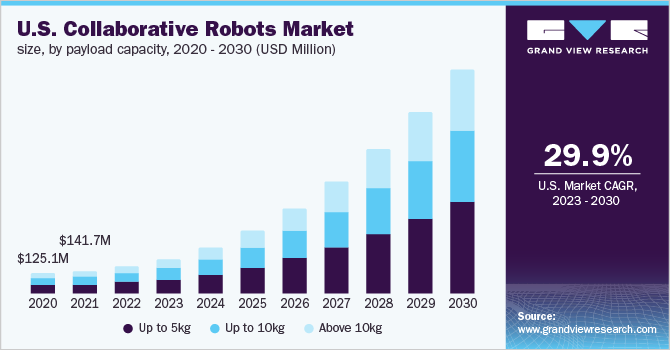 U.S. collaborative robots market size, by payload capacity, 2020 - 2030 (USD Million)