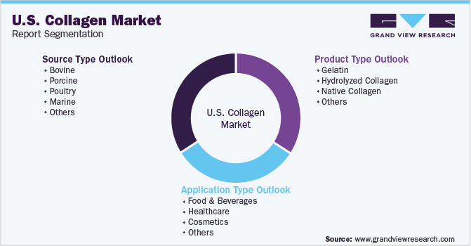 U.S. Collagen Market Segmentation