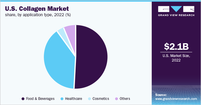 U.S. collagen market share, by application type, 2022 (%)