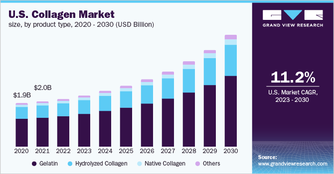 U.S. Collagen Market size, by product type, 2020 - 2030 (USD Billion)
