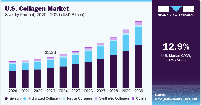 U.S. Collagen market size and growth rate, 2023 - 2030