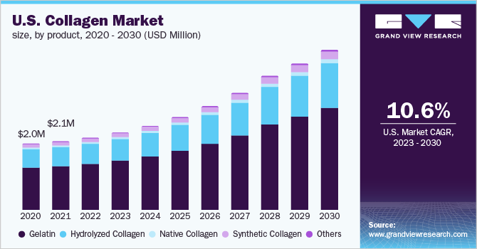U.S. collagen market size, by Product, 2020 - 2030 (USD Million)