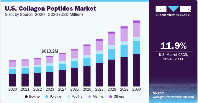 U.S. Collagen Peptides market size and growth rate, 2024 - 2030