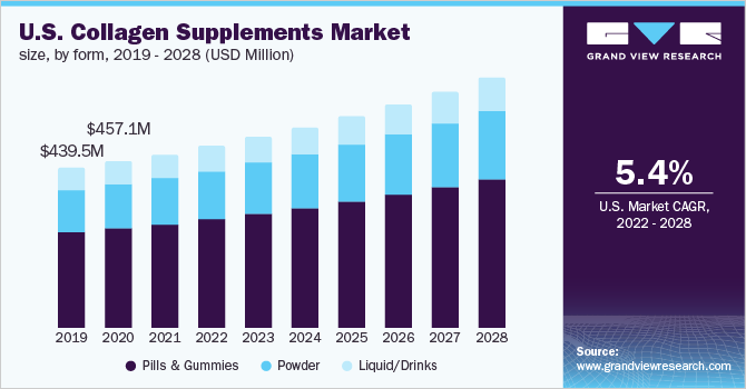 U.S. collagen supplements market size, by form, 2019 - 2028 (USD Million)