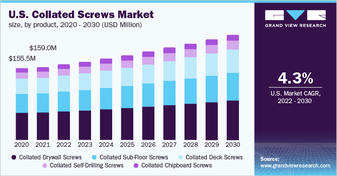 U.S. collated screws market size, by product, 2020 - 2030 (USD Million)