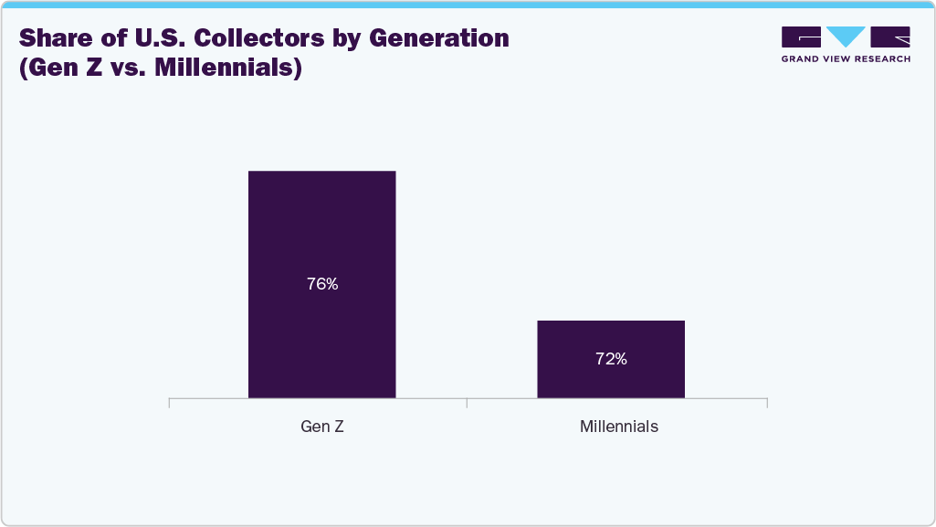 Share of U.S. collectors by generation (Gen Z vs. Millennials)