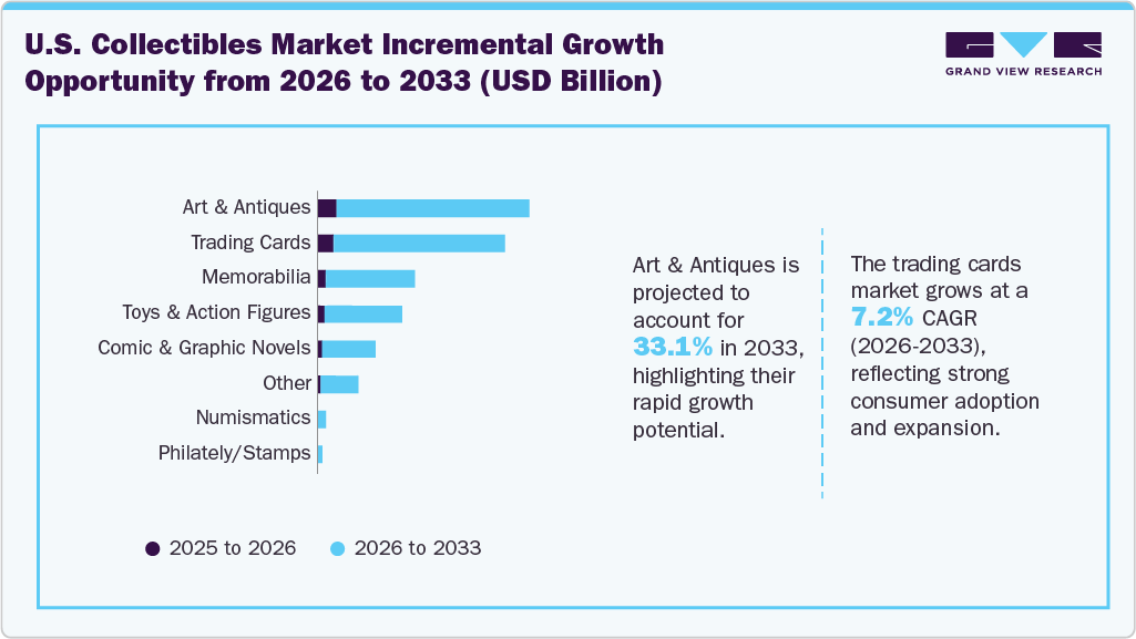 U.S. Collectibles Market Incremental Growth Opportunity From 2026 To 2033 (USD Million)