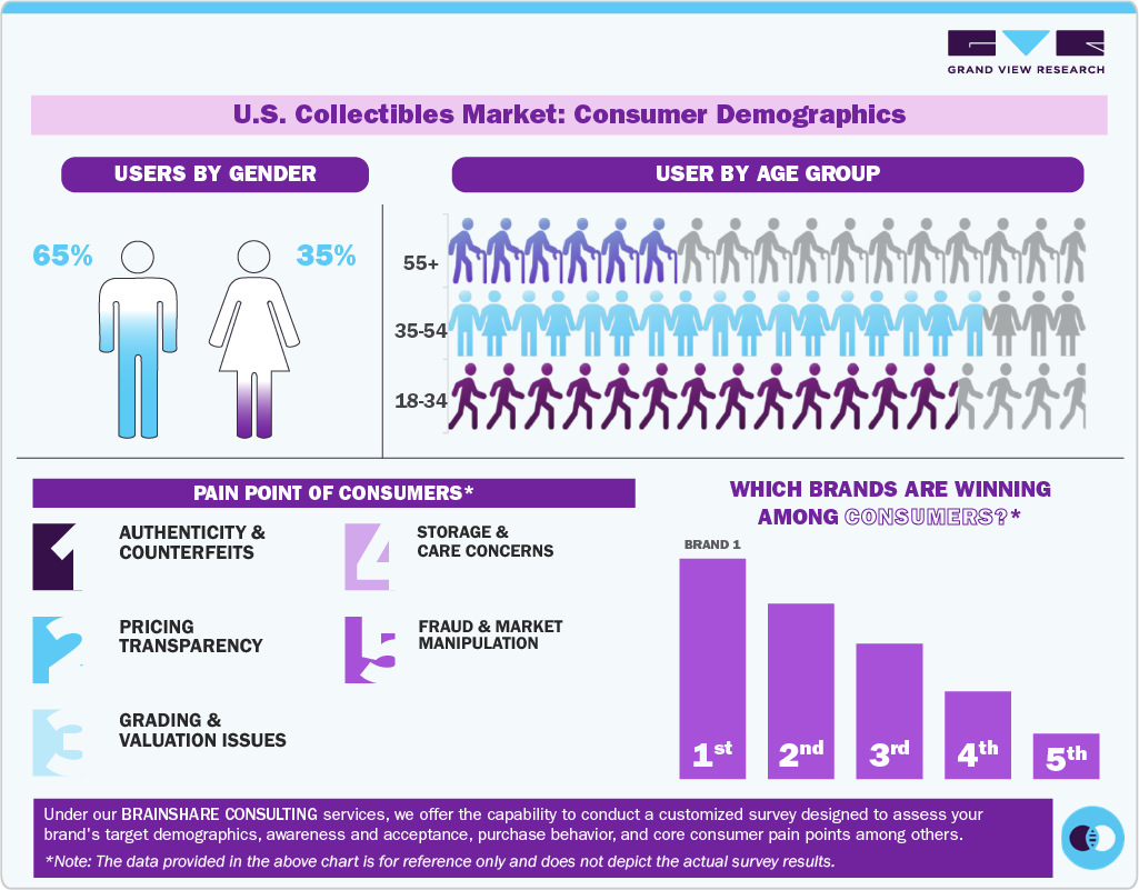 U.S. Collectibles Market Consumer Insights