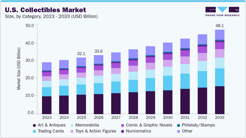 U.S. collectibles market size and growth forecast (2023-2033)