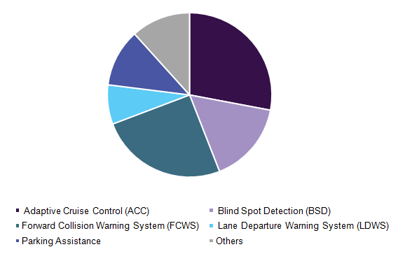 U.S. Collision Avoidance System Market