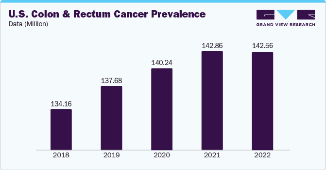 U.S. Colon & Rectum Cancer Prevalence Data (Million)