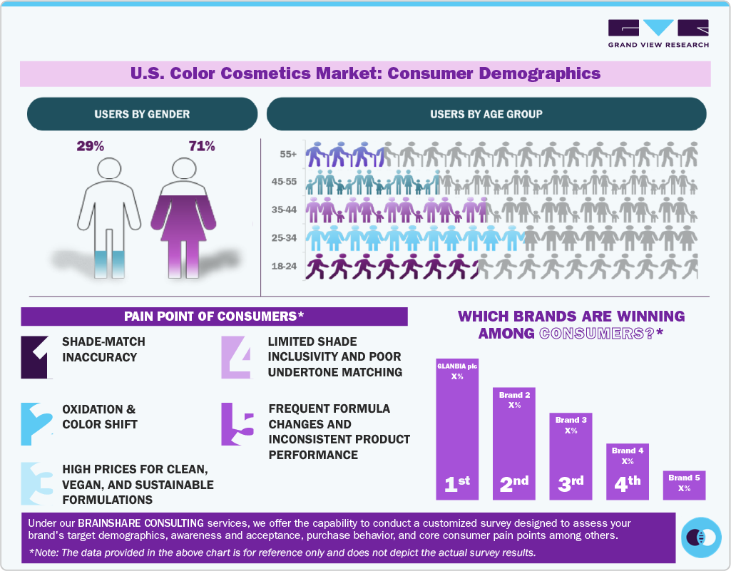 U.S. Color Cosmetics Market Consumer Demographics