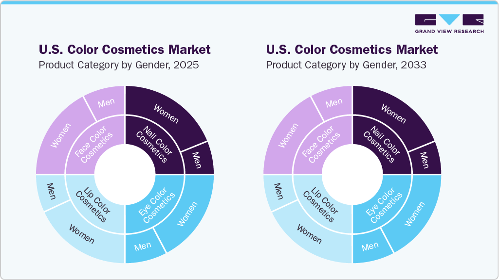 U.S. Color Cosmetics Market: Product Category by Gender, 2025
