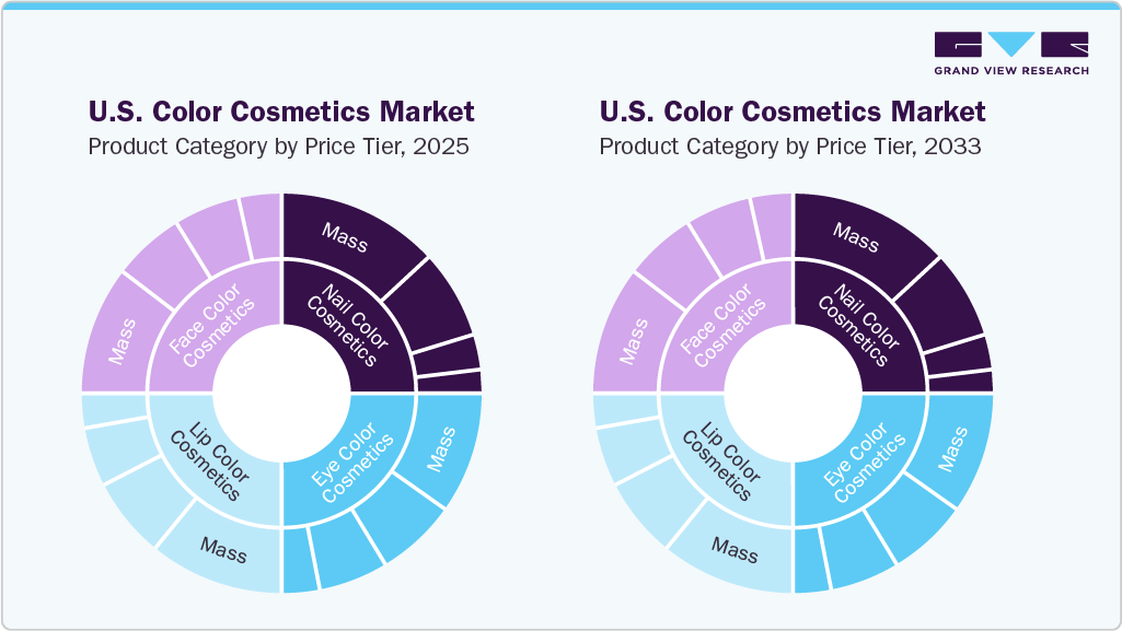 U.S. Color Cosmetics Market: Product Category by Price Tier, 2025