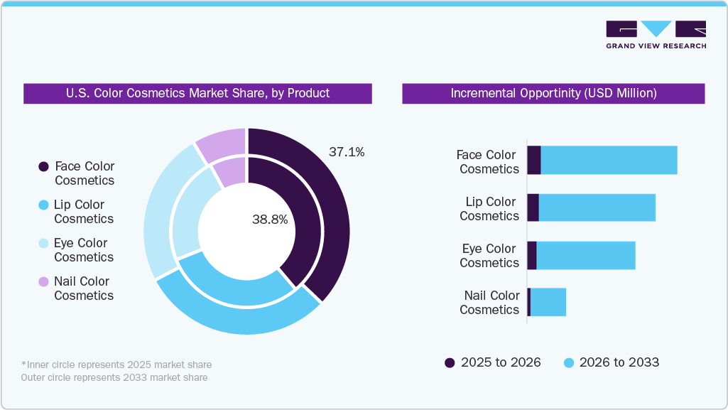 U.S. Color Cosmetics Market Share, by Product
