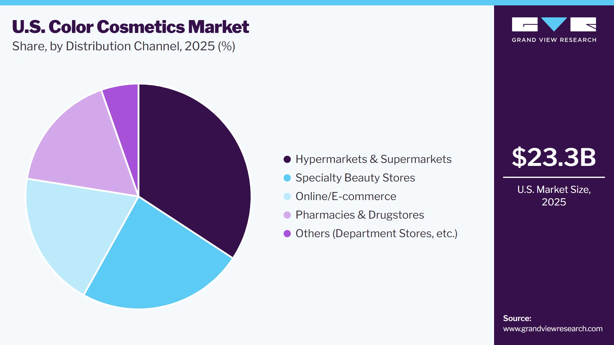 U.S. Color Cosmetics Market Share