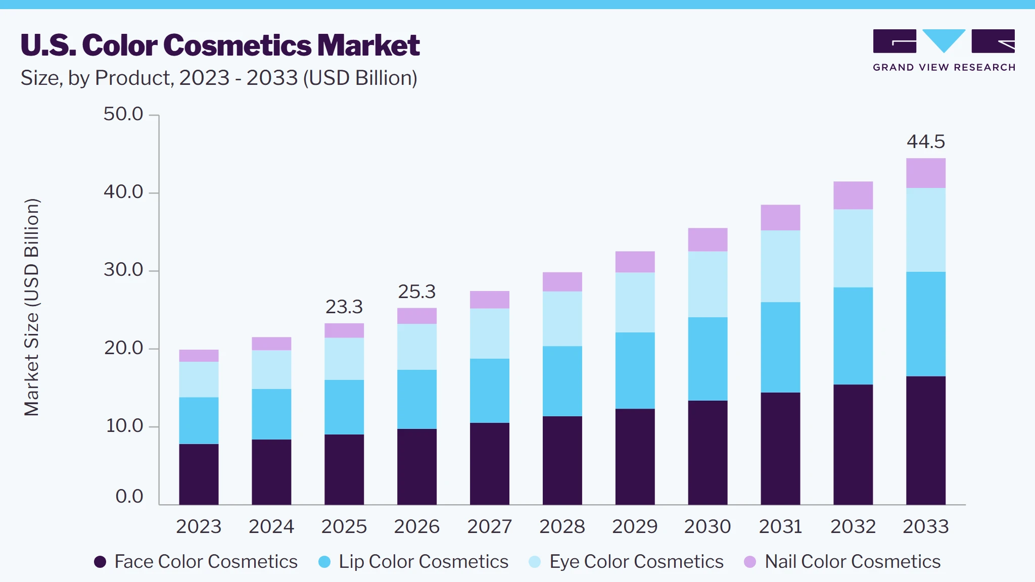 U.S. color cosmetics market size and growth forecast (2023-2033)
