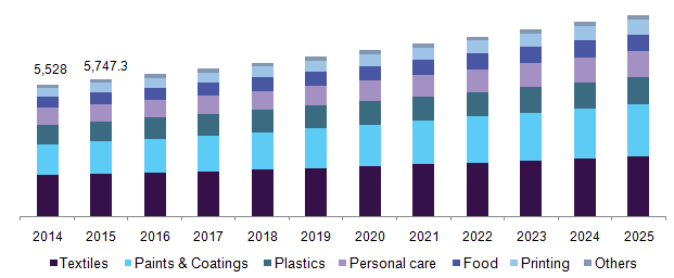 U.S. colorants market revenue by application, 2014 - 2025 (USD Million)