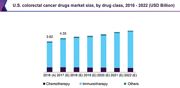 U.S. colorectal cancer drugs market size, by drug class, 2016 - 2022 (USD Million)