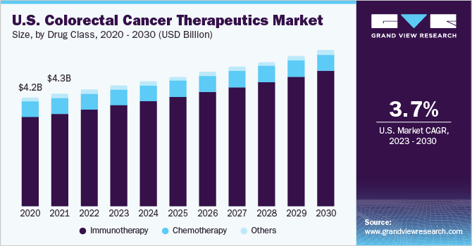 U.S. Colorectal Cancer Therapeutics Market size and growth rate, 2023 - 2030