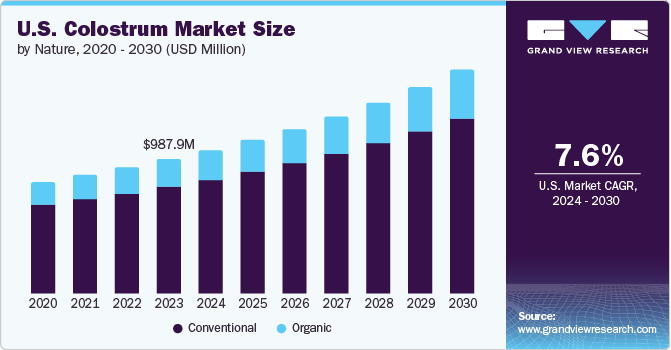 U.S. colostrum Market