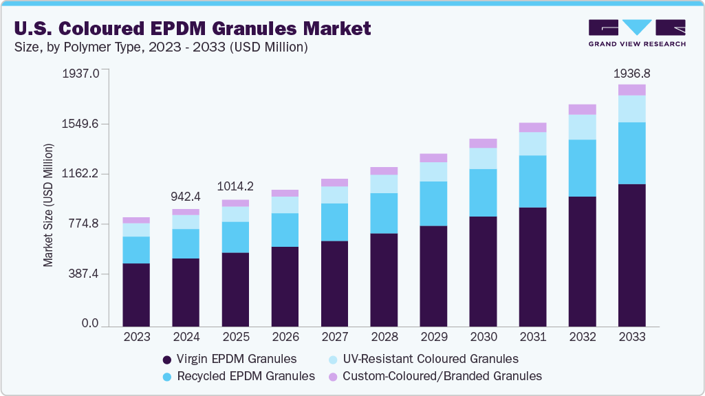 U.S. coloured EPDM granules market size and growth forecast (2023-2033)