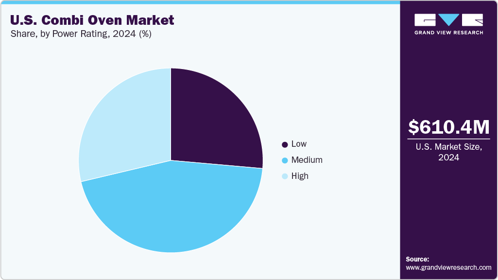 U.S. Combi Oven Market Share