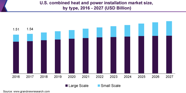 U.S. combined heat and power installation market size