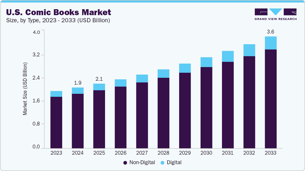 U.S. comic books market size and growth forecast (2023-2033)