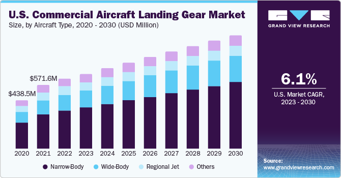 U.S. commercial aircraft landing gear market