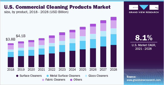 U.S. commercial cleaning products market size, by product, 2018 - 2028 (USD Billion)