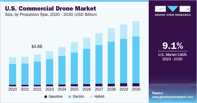 U.S. commercial drone market size and growth rate, 2023 - 2030
