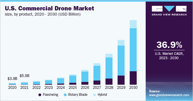 U.S. commercial drone market size, by product, 2020 - 2030 (USD Billion)