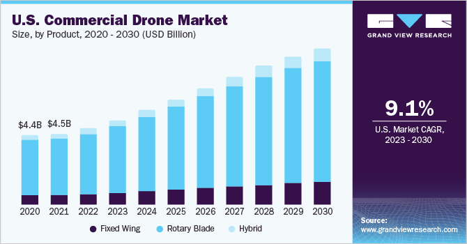 U.S. commercial drone market size and growth rate, 2023 - 2030