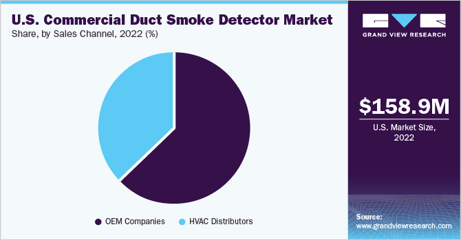 U.S. commercial duct smoke detector market market share and size, 2022