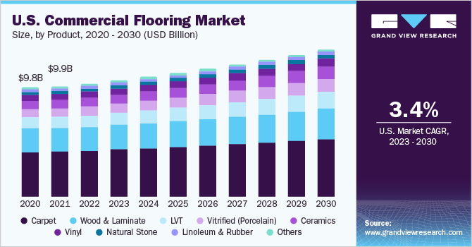 U.S. commercial flooring market size and growth rate, 2023 - 2030