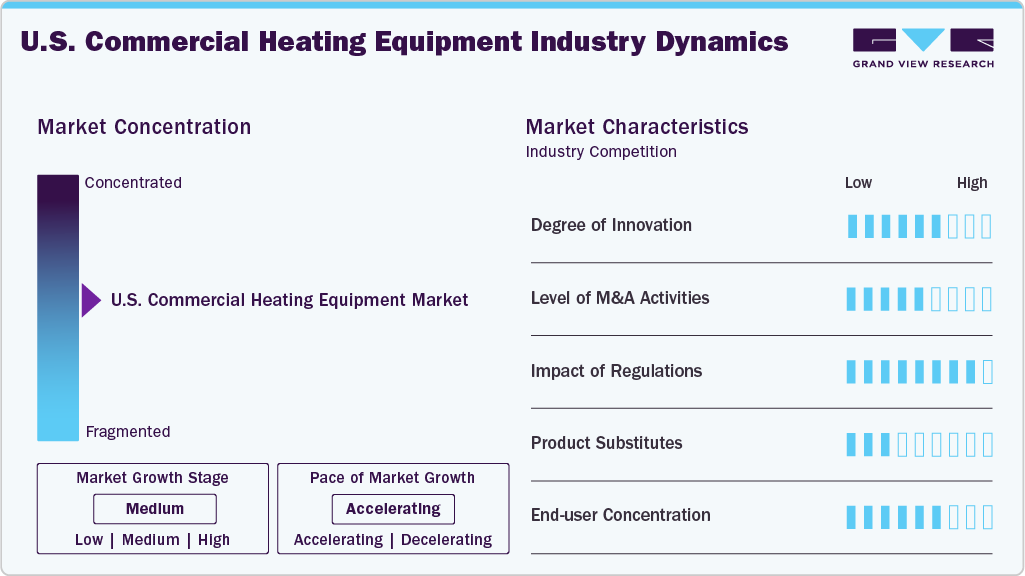 U.S. Commercial Heating Equipment Industry Dynamics