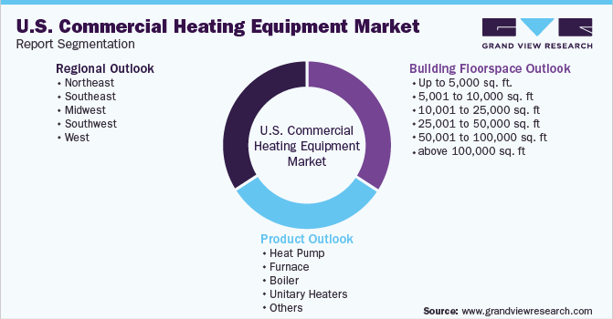 U.S. Commercial Heating Equipment Market Report Segmentation