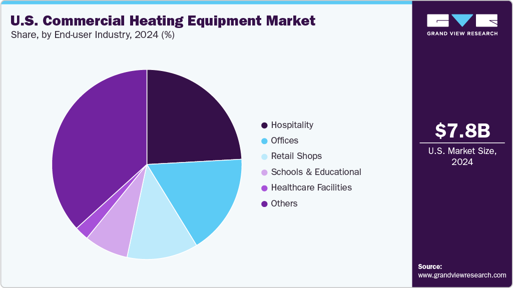 U.S. Commercial Heating Equipment Market Share