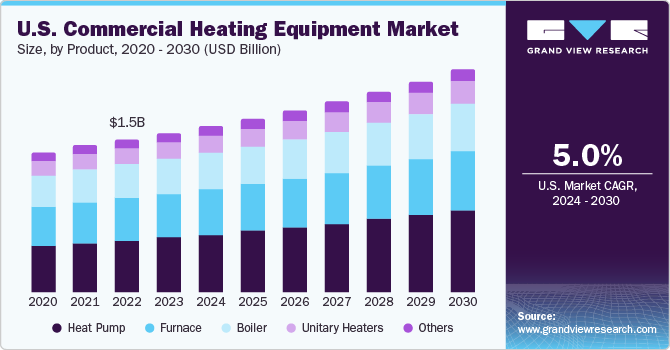 U.S. Commercial Heating Equipment Market  size and growth rate, 2024 - 2030
