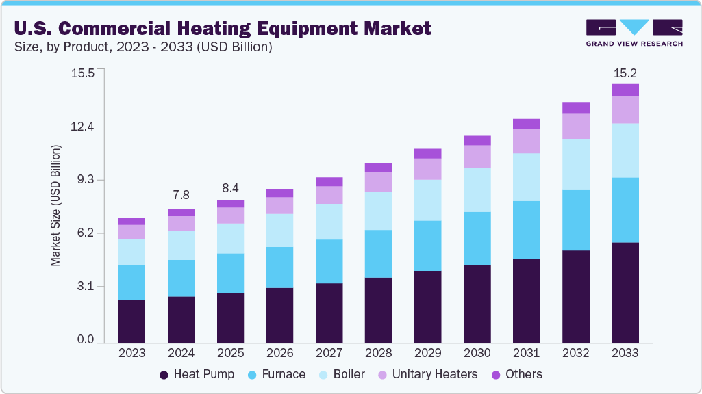 U.S. commercial heating equipment market size and growth forecast (2023-2033)