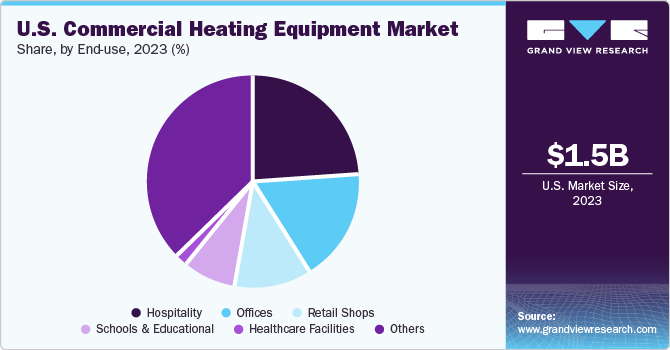 U.S. commercial heating equipment market share and size, 2022