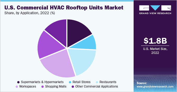 U.S. Commercial HVAC Rooftop Units Market share and size, 2022