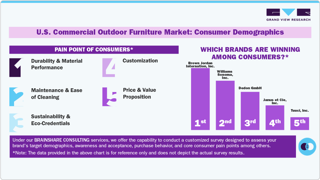  U.S. Commercial Outdoor Furniture Market: Consumer Demographics 